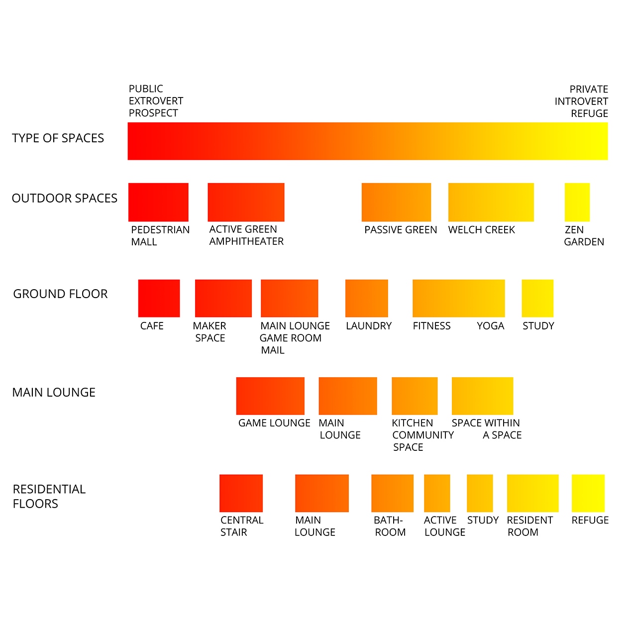 When designing Colorado School of Mines’ new residence hall, a
graphic scale was developed to represent a mix of spaces ranging from
public/extroverted to more private/introverted. Different types of amenities
throughout the building were identified on this spectrum, ensuring an
appropriate balance to support a variety of student needs.