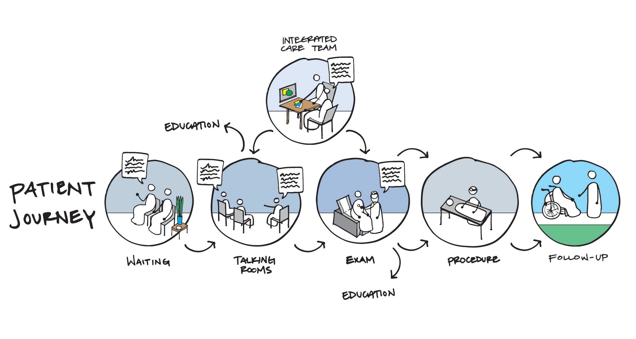 Clinical planning for these types of care models utilizes zones of care that improve patient flow through the facility and ensure they are only exposed to the level of interaction and treatment that is appropriate for their specific condition. 