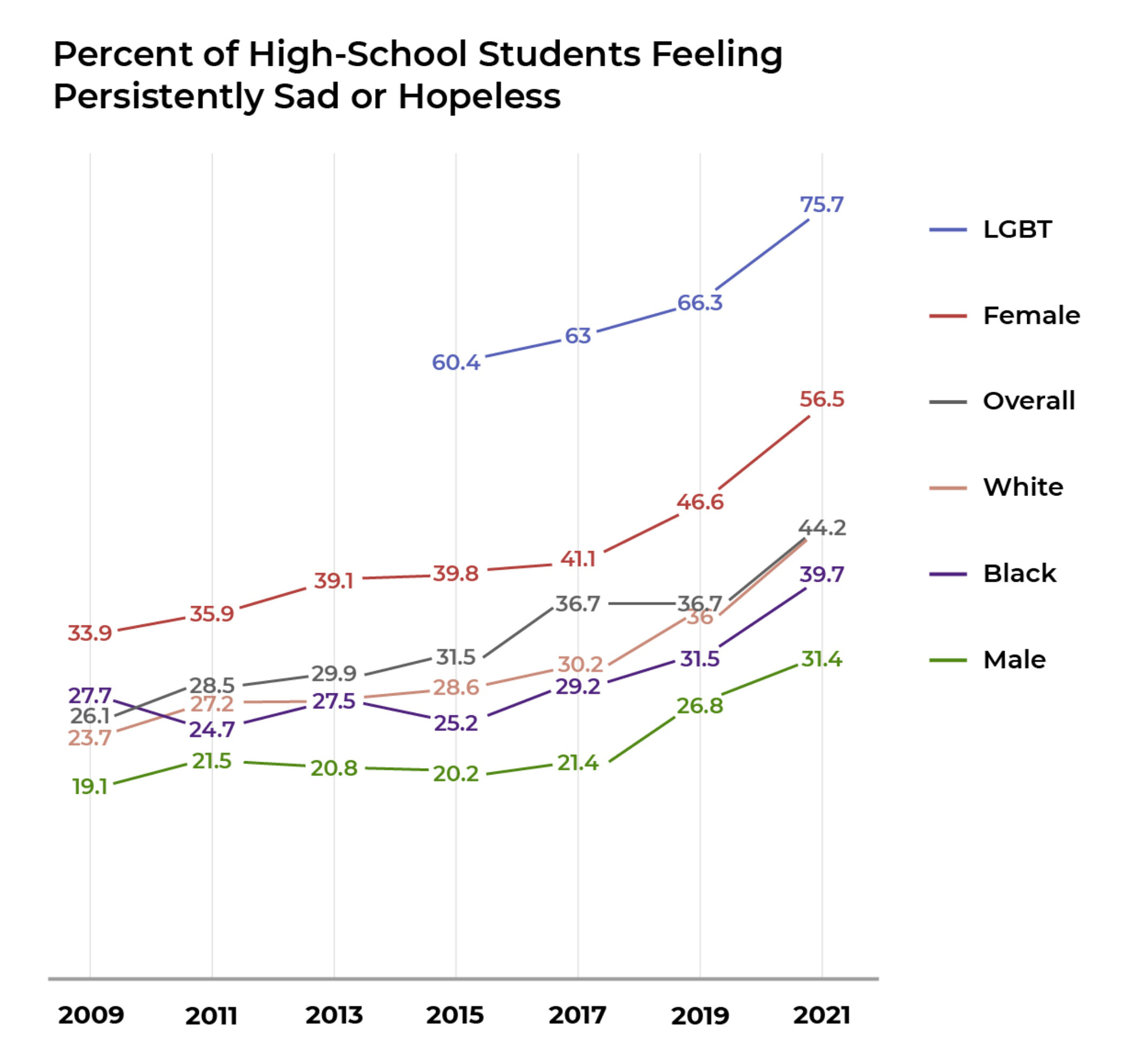 Data gathered by the Centers for Disease Control and Prevention for the Youth Risk Behavior Survey Data Summary & Trends Report: 2009 – 2019.